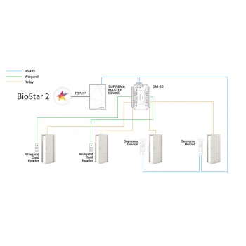 Módulo para Control de Puertas / 2 Entradas/Salidas Weigand / 4 Salidas de Relevador tipo C / Uso con BioStar 2